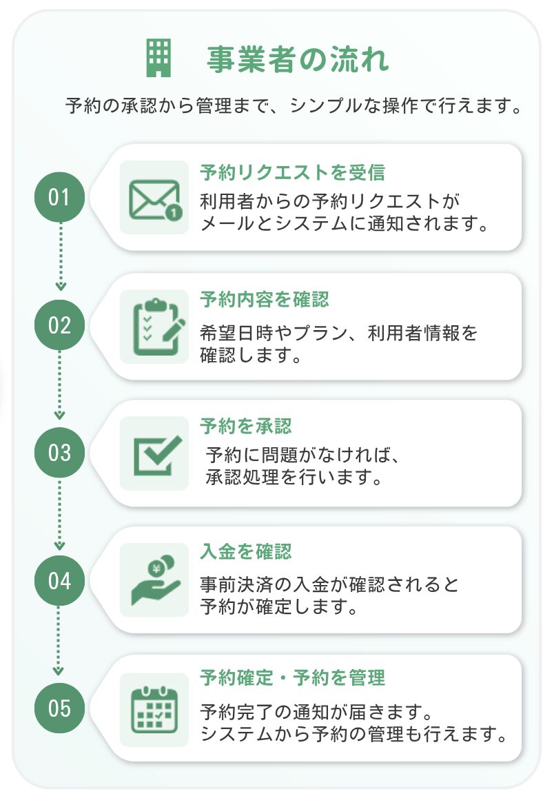 虹の架け橋を利用した時の事業者の流れを現した図解