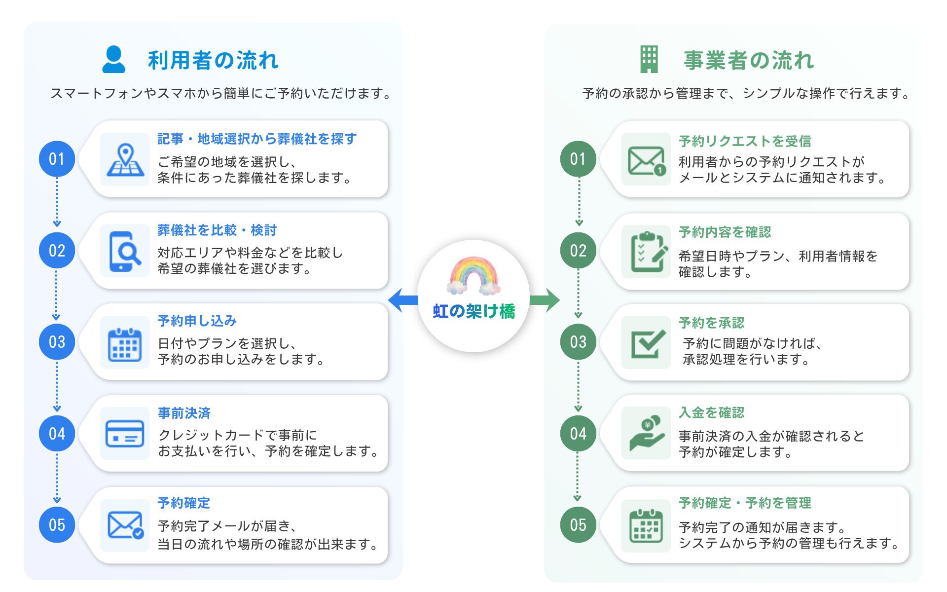 虹の架け橋を利用した時の利用者と事業者の流れを表した図解