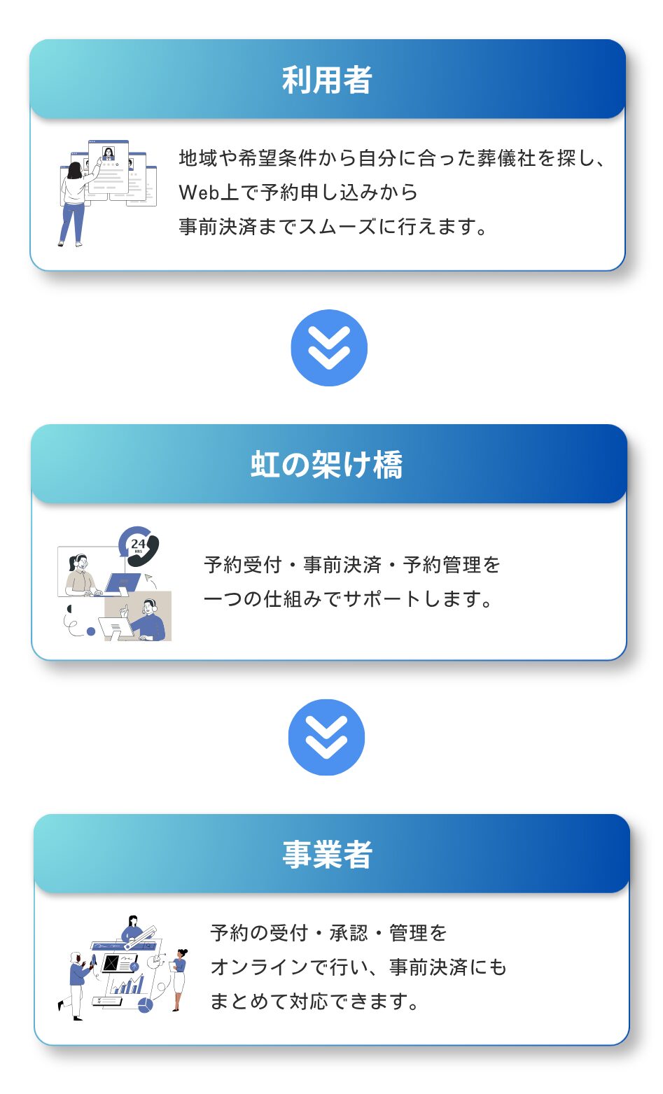 虹の架け橋を利用した時の流れ図解