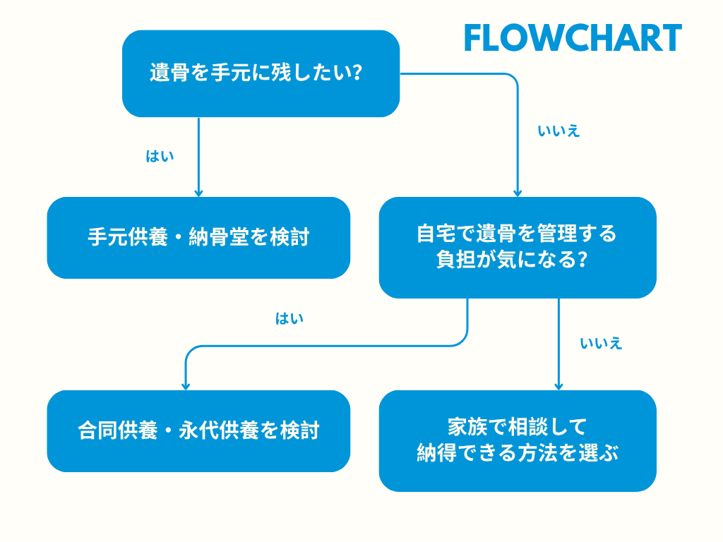 フローチャート図